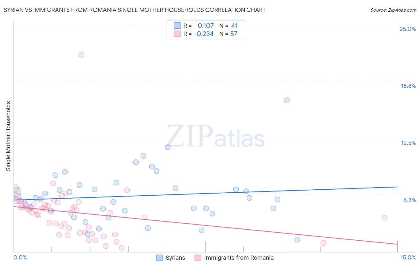 Syrian vs Immigrants from Romania Single Mother Households