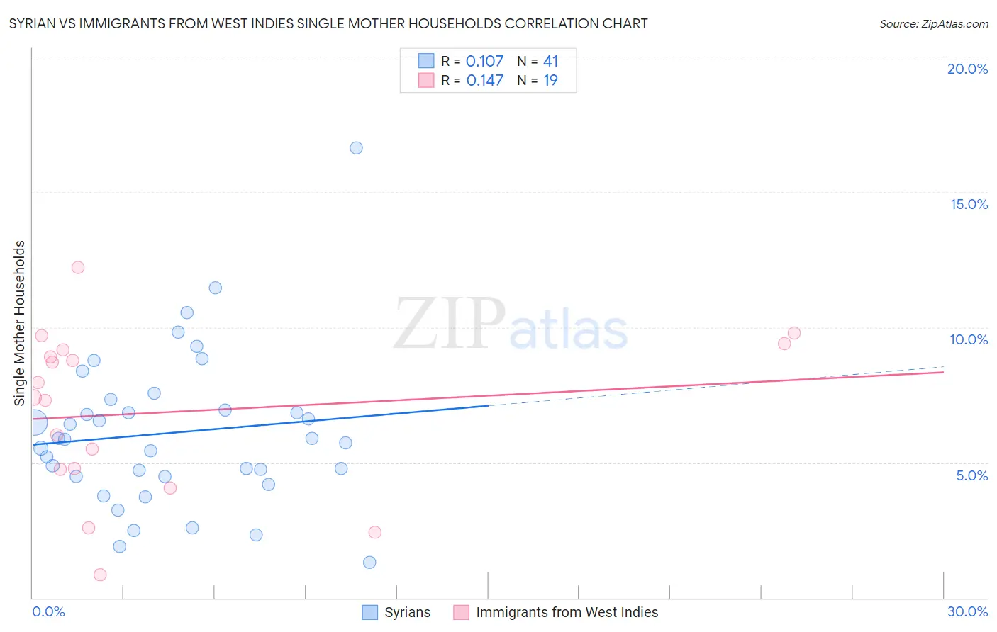 Syrian vs Immigrants from West Indies Single Mother Households