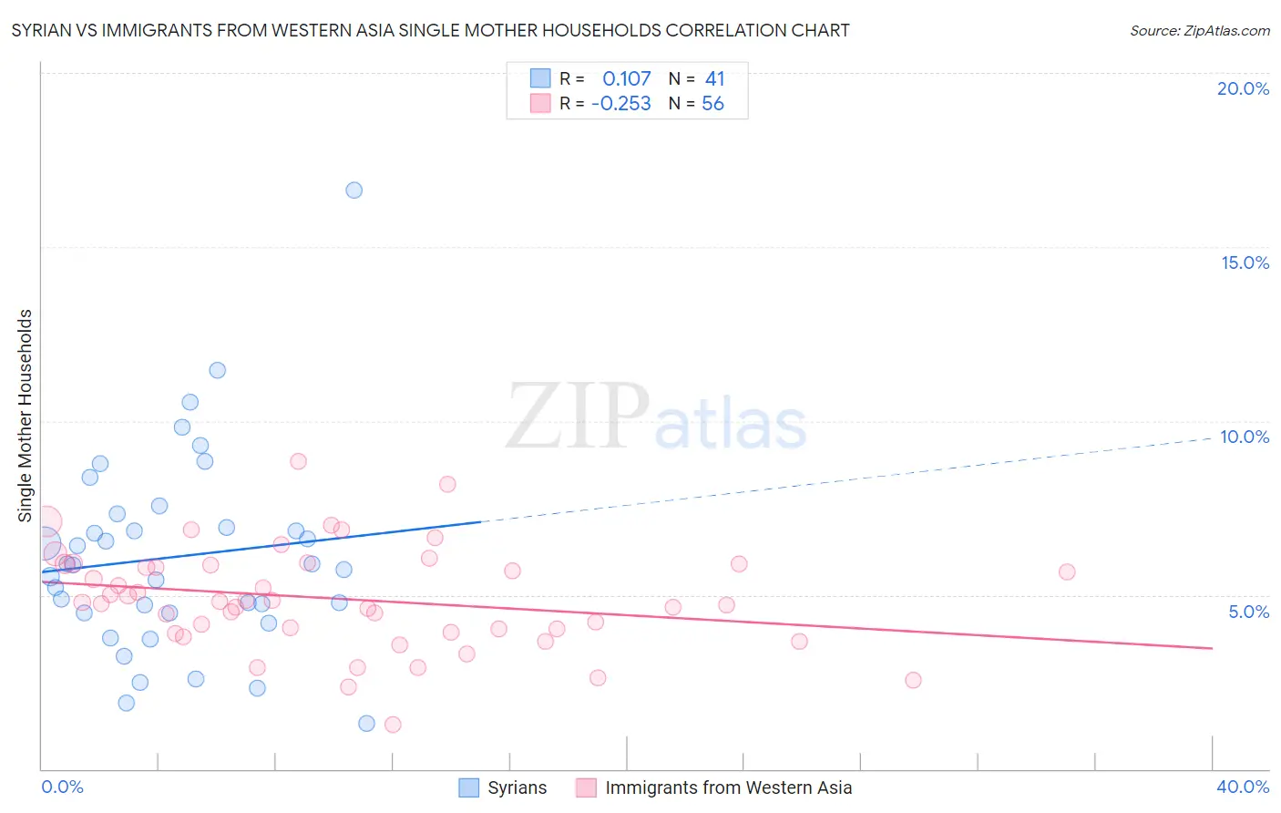 Syrian vs Immigrants from Western Asia Single Mother Households