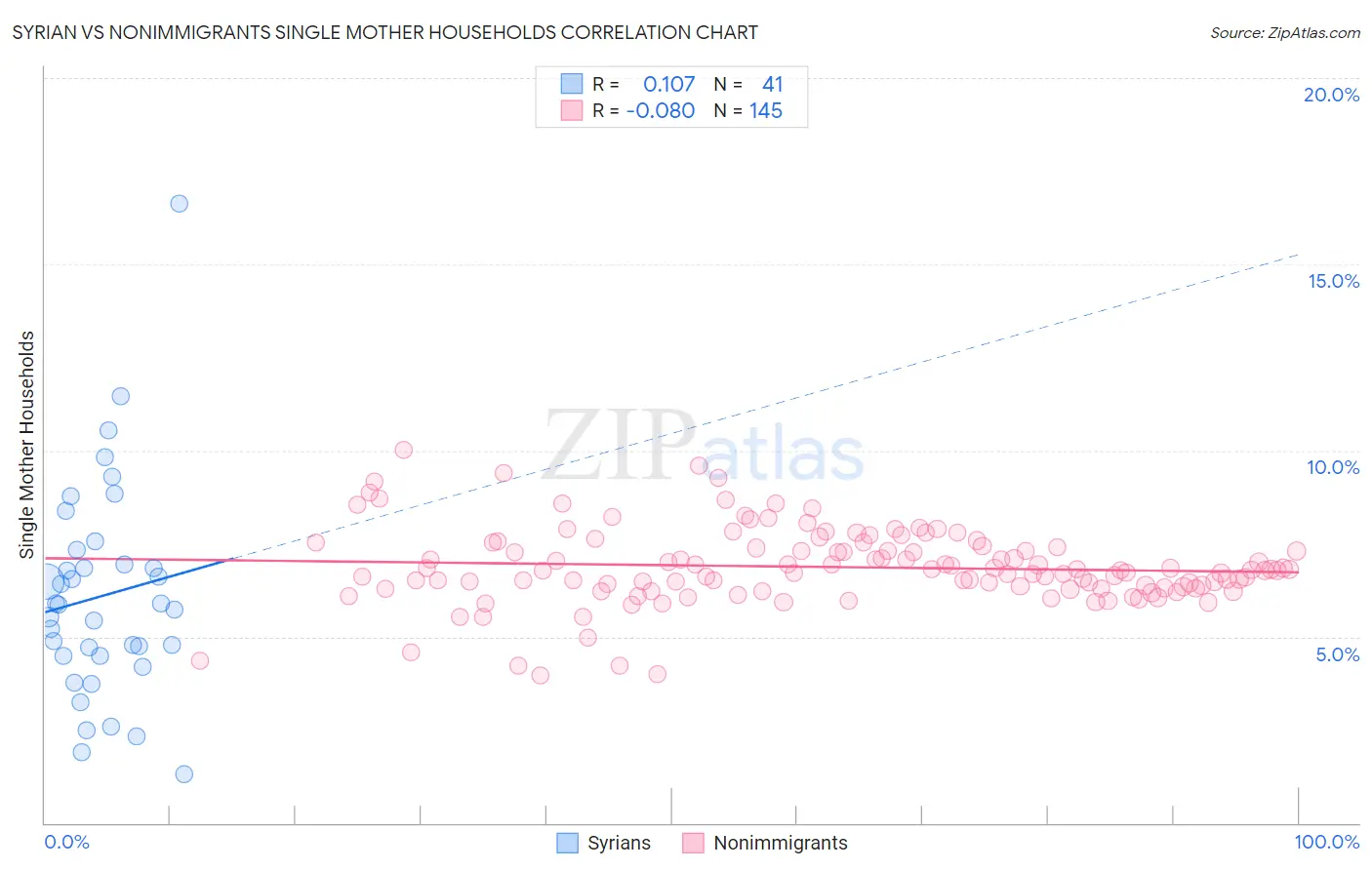 Syrian vs Nonimmigrants Single Mother Households