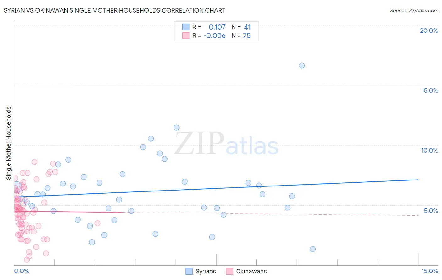 Syrian vs Okinawan Single Mother Households