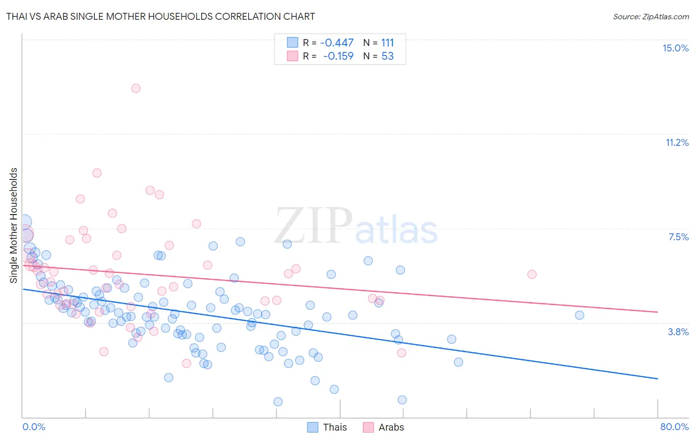 Thai vs Arab Single Mother Households