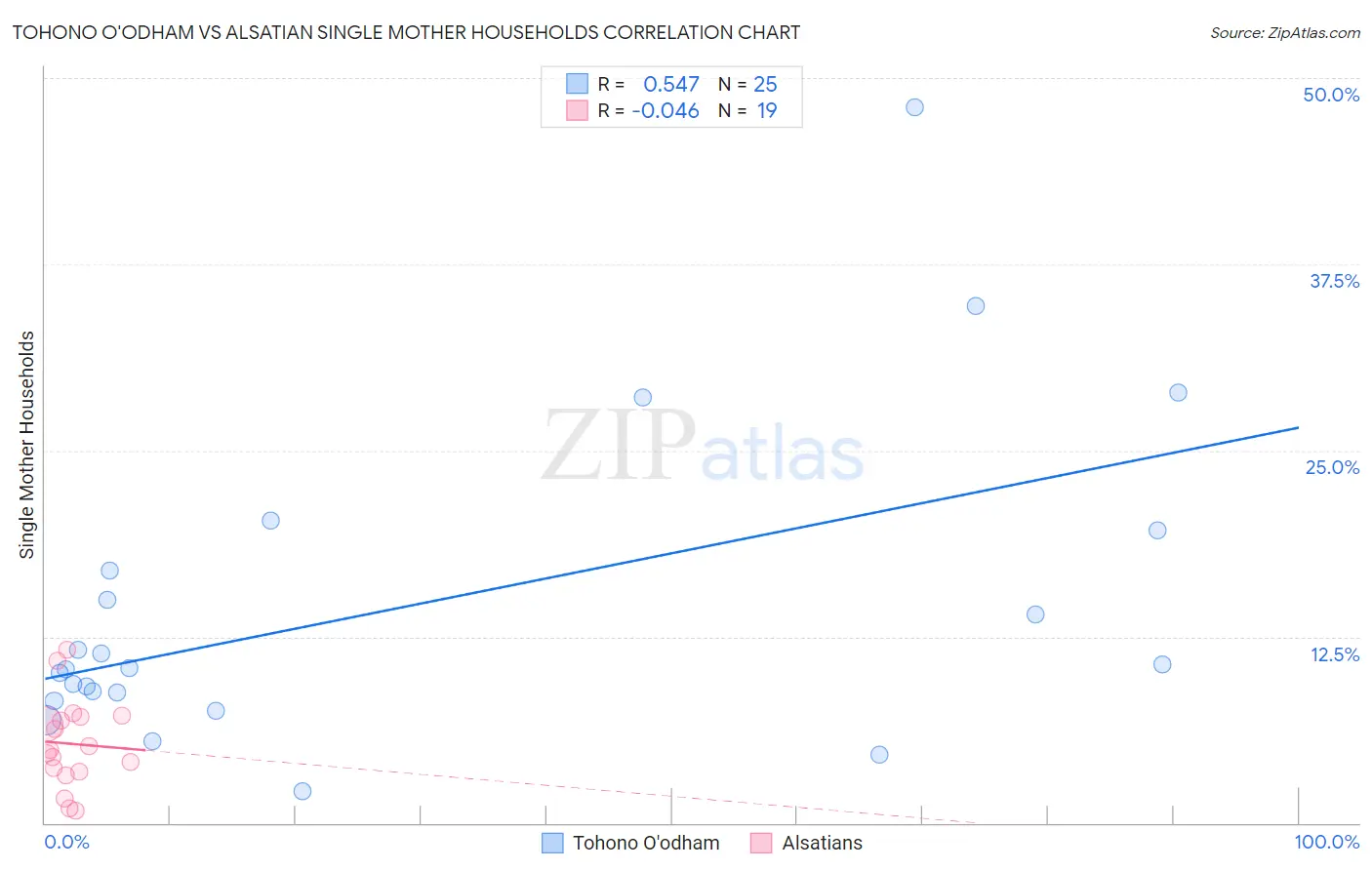 Tohono O'odham vs Alsatian Single Mother Households