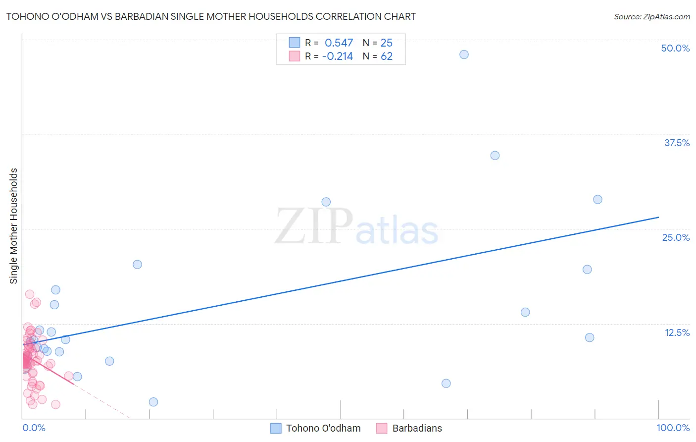 Tohono O'odham vs Barbadian Single Mother Households