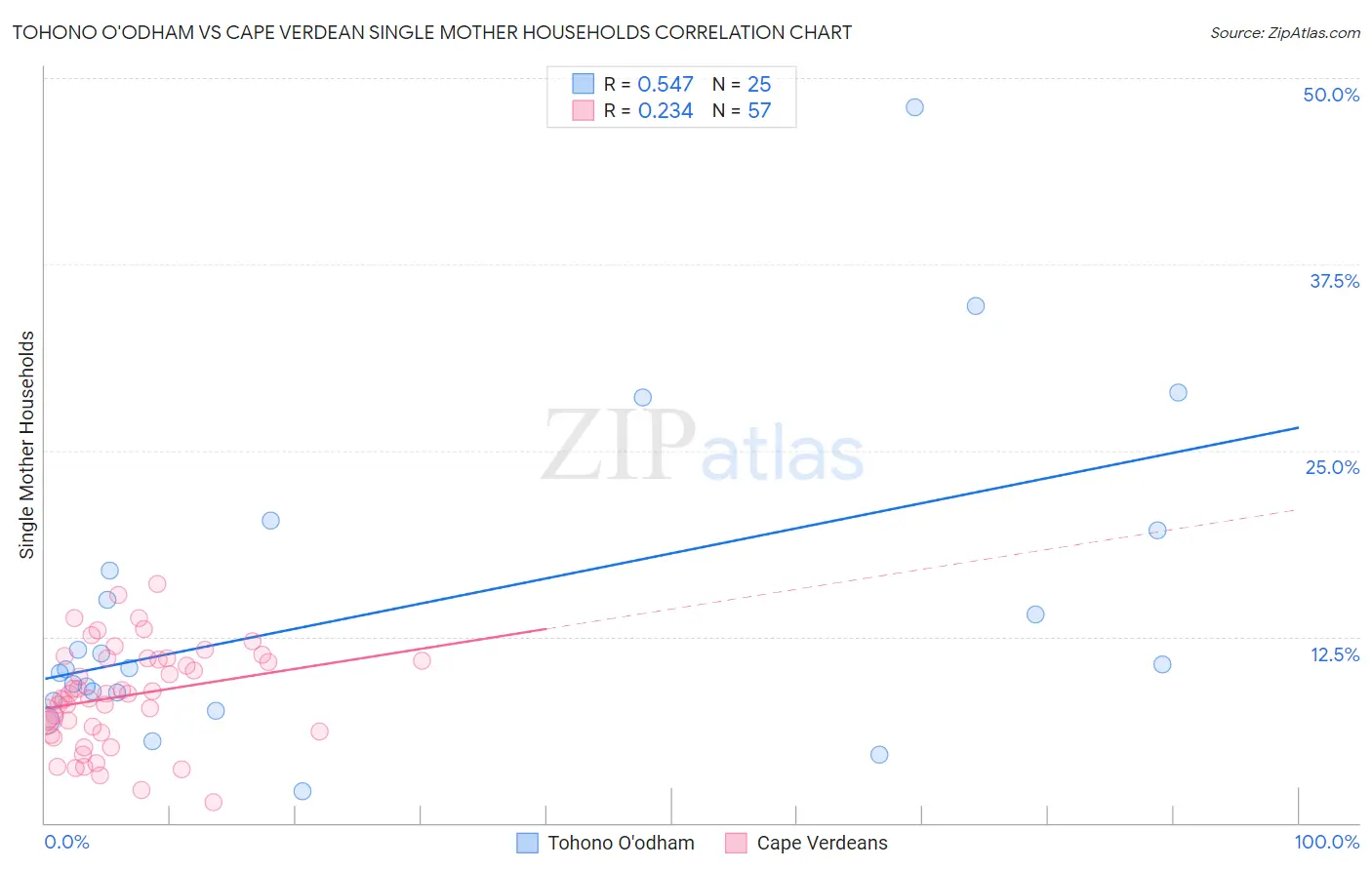 Tohono O'odham vs Cape Verdean Single Mother Households