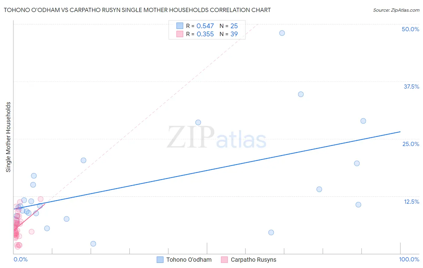 Tohono O'odham vs Carpatho Rusyn Single Mother Households