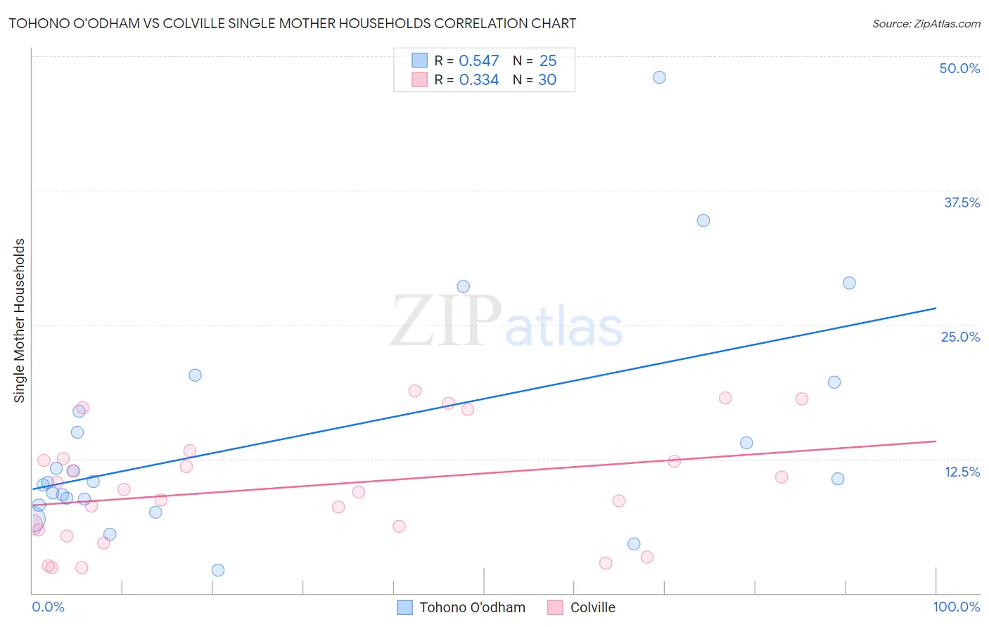 Tohono O'odham vs Colville Single Mother Households