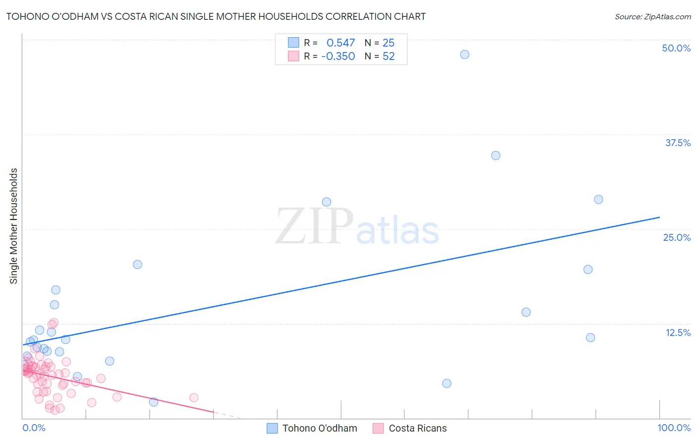 Tohono O'odham vs Costa Rican Single Mother Households