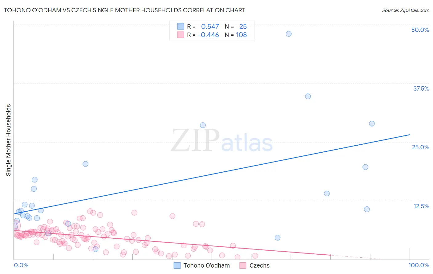 Tohono O'odham vs Czech Single Mother Households