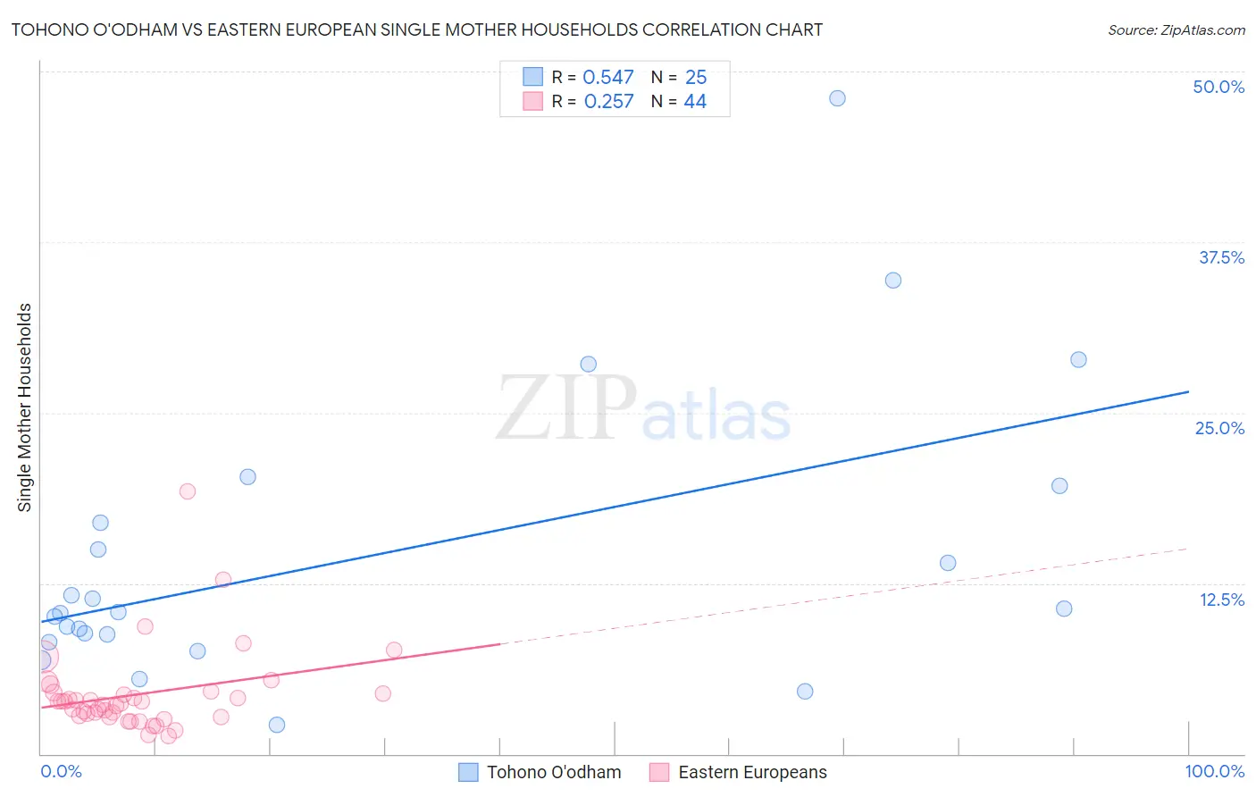 Tohono O'odham vs Eastern European Single Mother Households