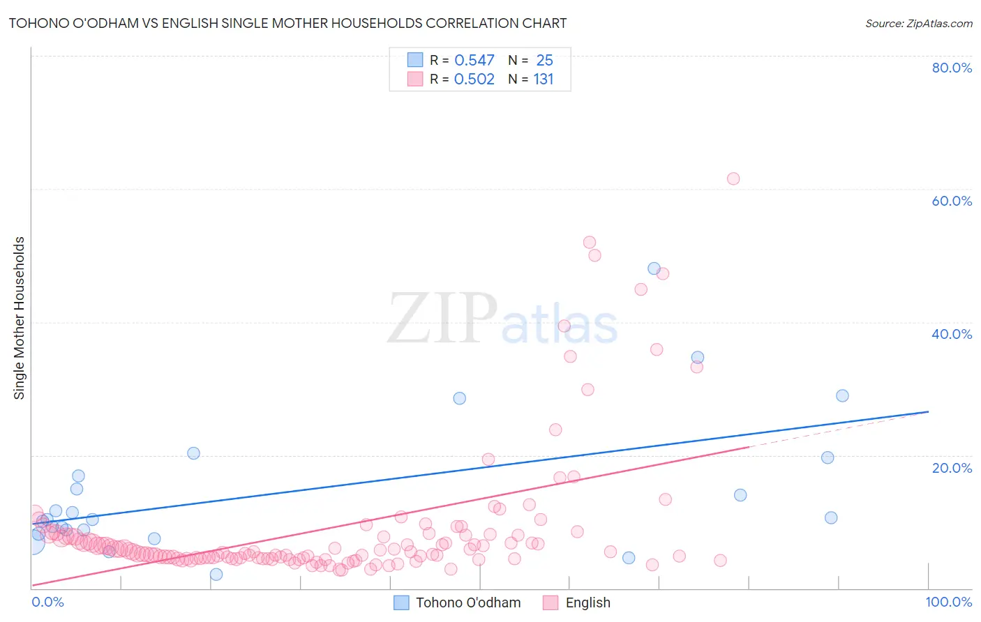 Tohono O'odham vs English Single Mother Households