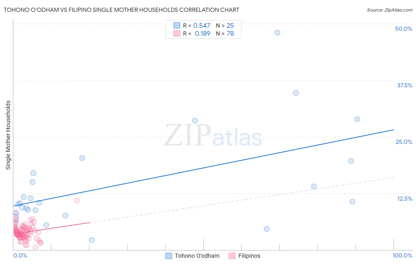 Tohono O'odham vs Filipino Single Mother Households