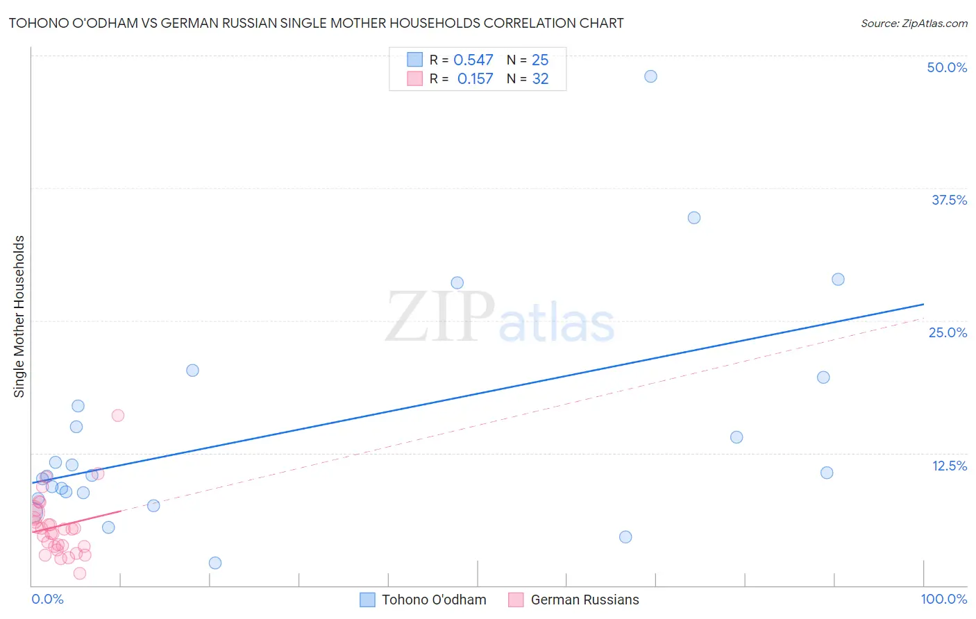 Tohono O'odham vs German Russian Single Mother Households