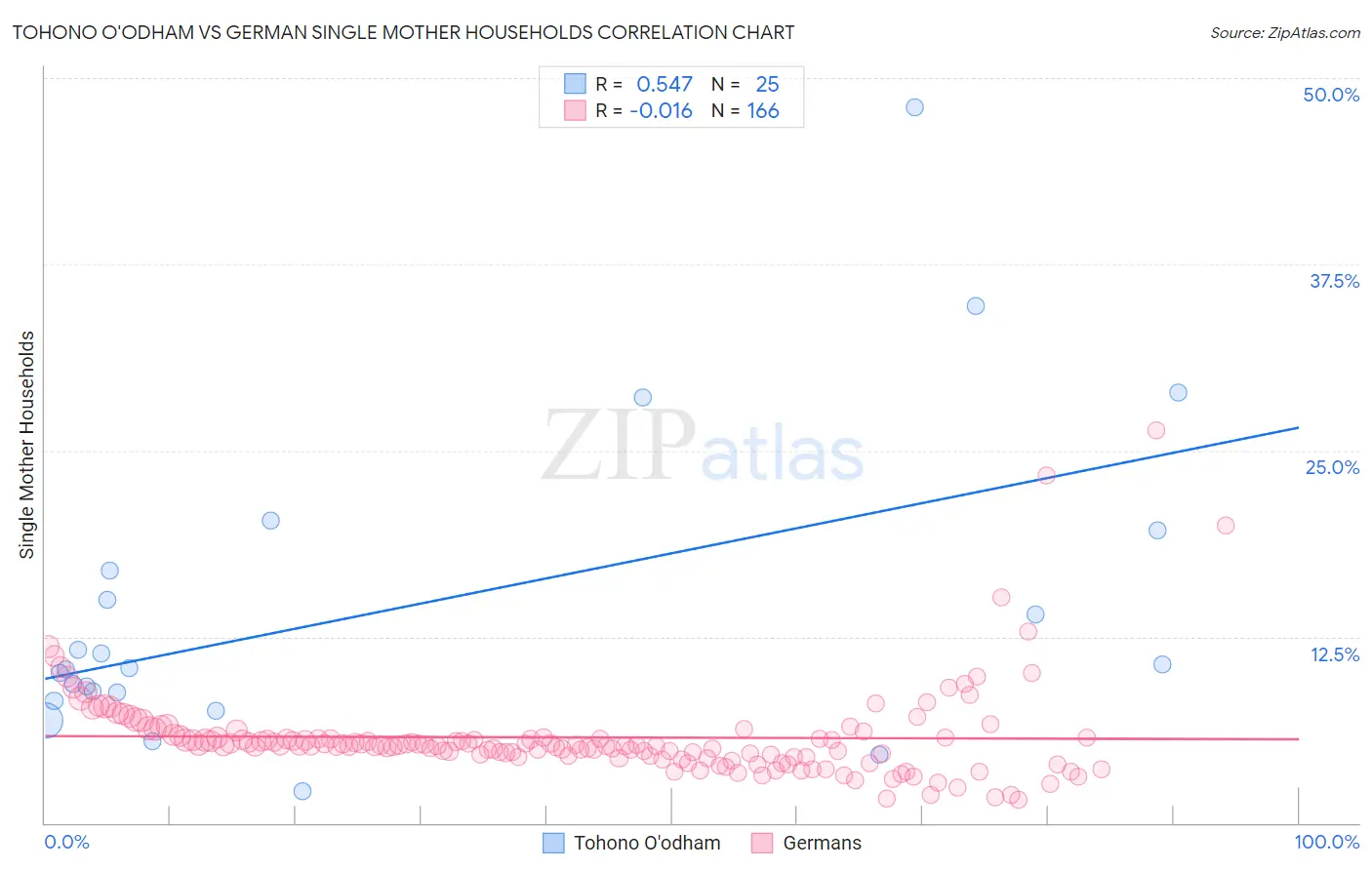 Tohono O'odham vs German Single Mother Households