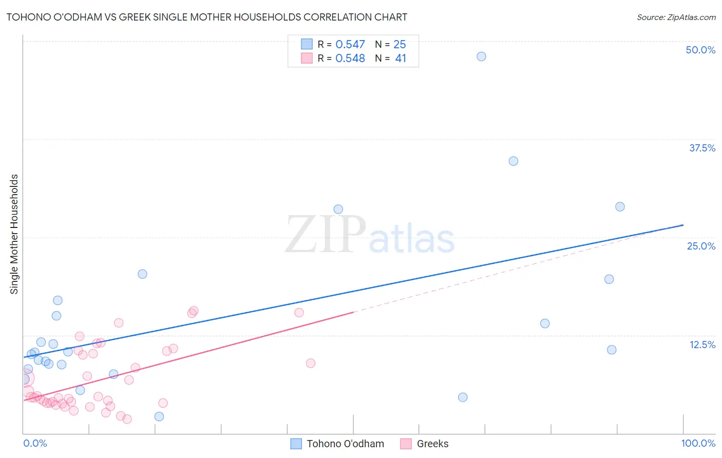 Tohono O'odham vs Greek Single Mother Households