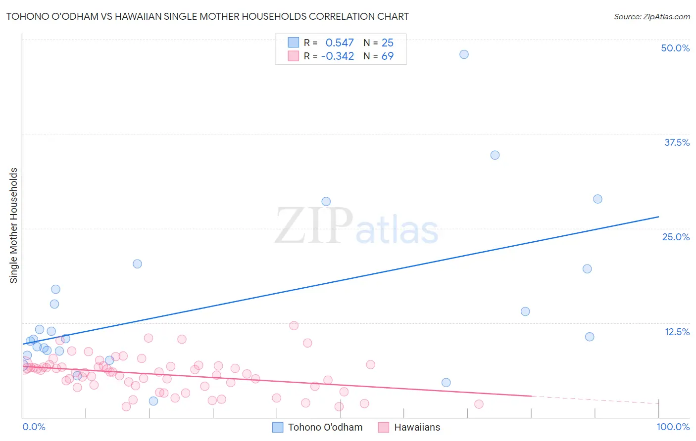 Tohono O'odham vs Hawaiian Single Mother Households