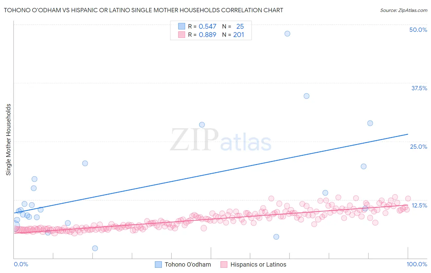 Tohono O'odham vs Hispanic or Latino Single Mother Households