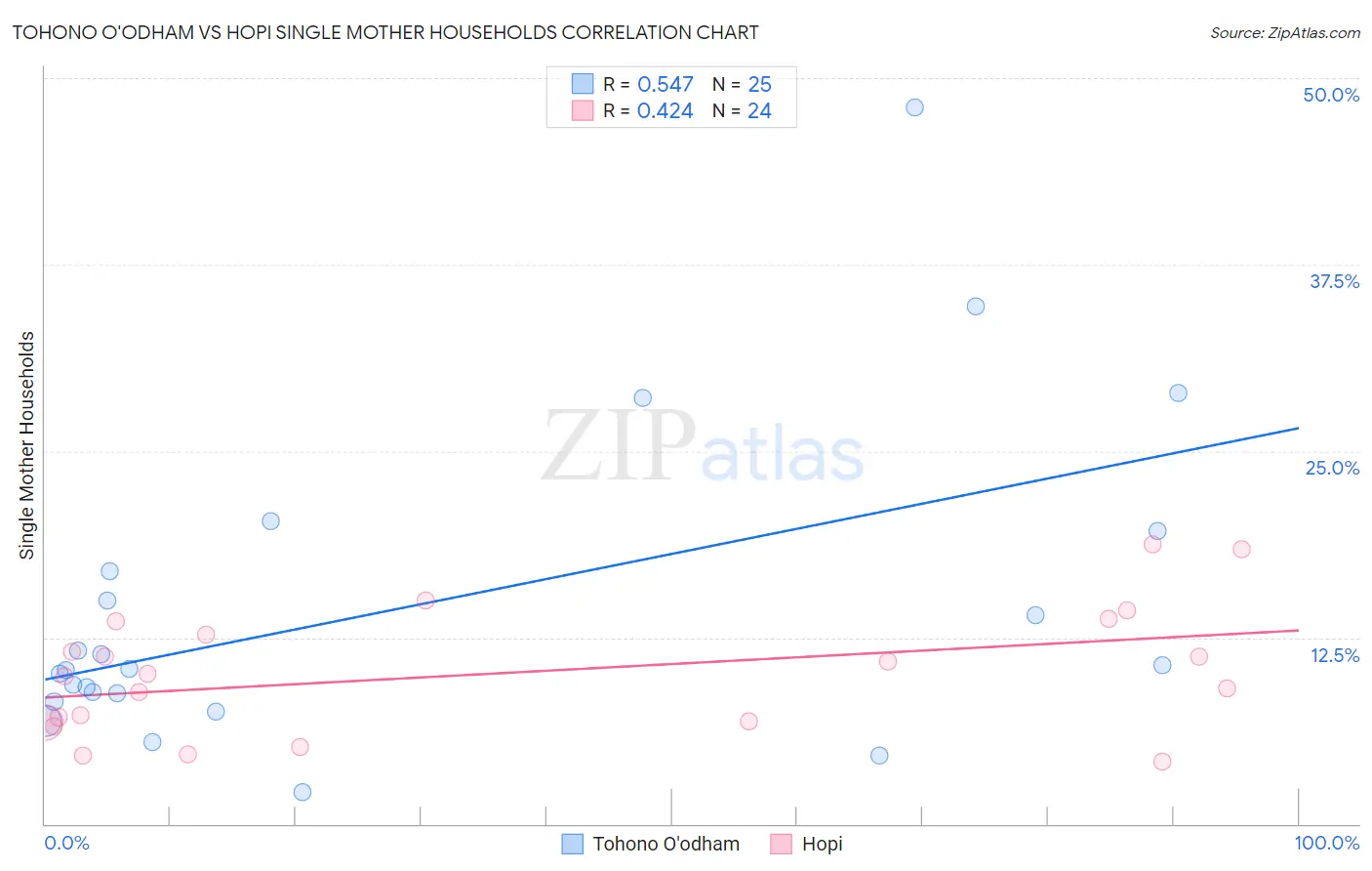 Tohono O'odham vs Hopi Single Mother Households