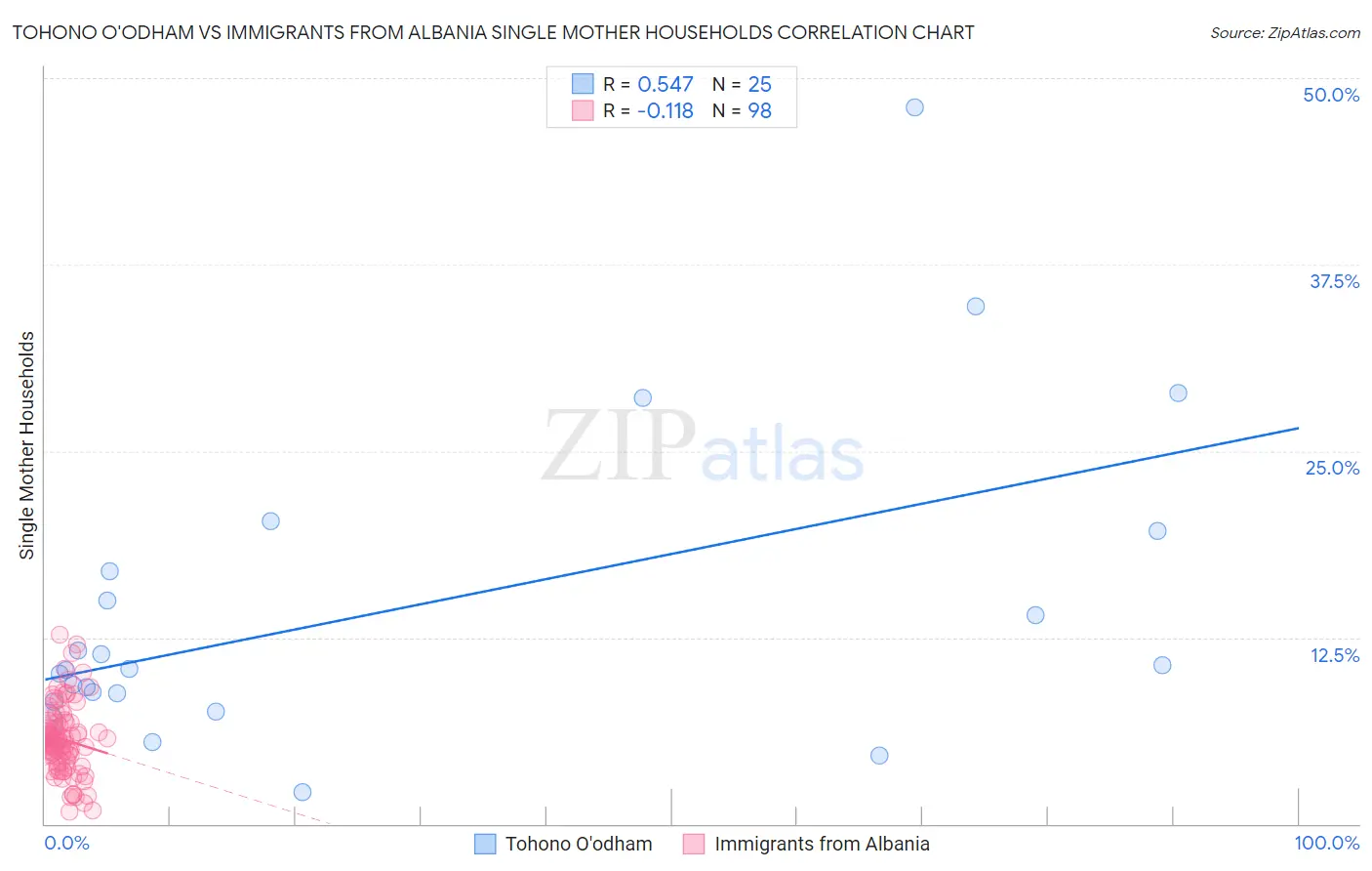 Tohono O'odham vs Immigrants from Albania Single Mother Households