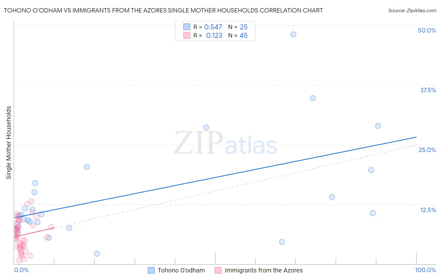 Tohono O'odham vs Immigrants from the Azores Single Mother Households