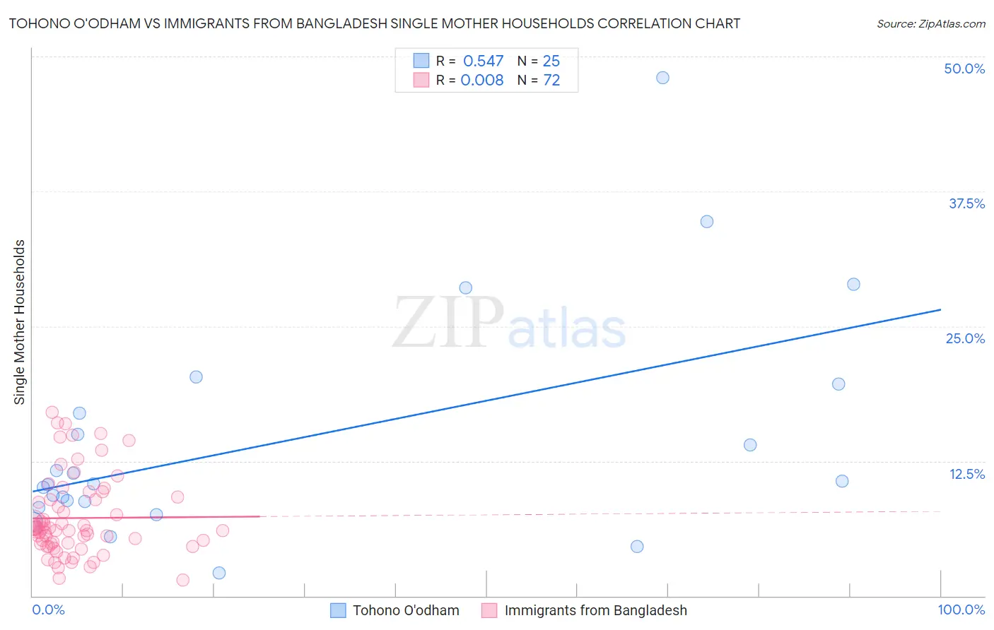 Tohono O'odham vs Immigrants from Bangladesh Single Mother Households