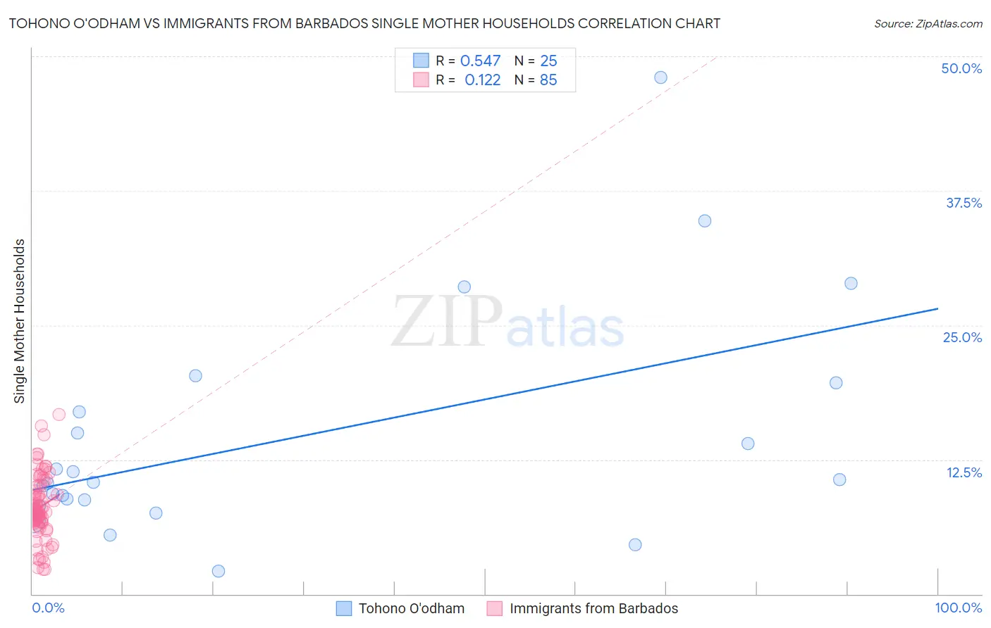 Tohono O'odham vs Immigrants from Barbados Single Mother Households