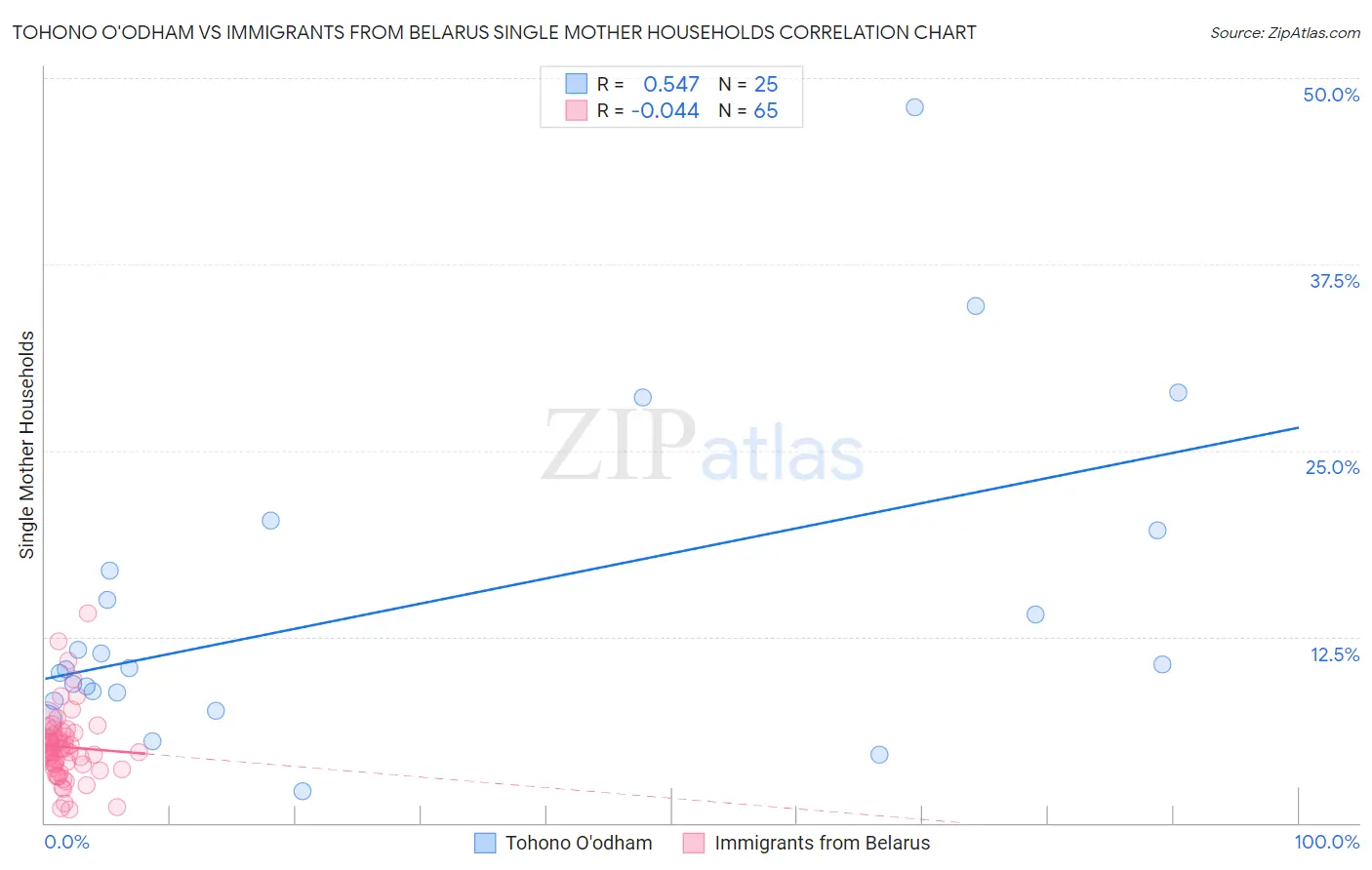 Tohono O'odham vs Immigrants from Belarus Single Mother Households