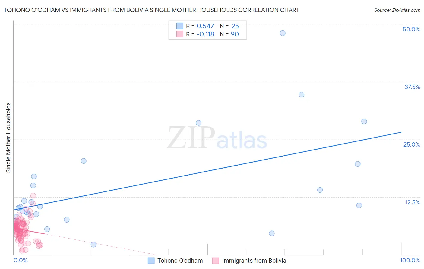 Tohono O'odham vs Immigrants from Bolivia Single Mother Households