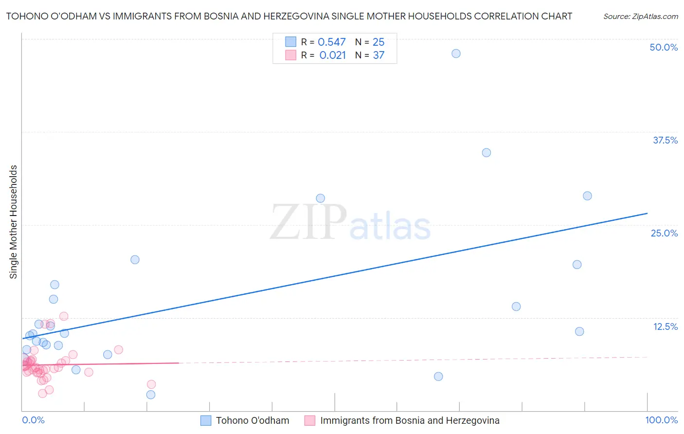 Tohono O'odham vs Immigrants from Bosnia and Herzegovina Single Mother Households