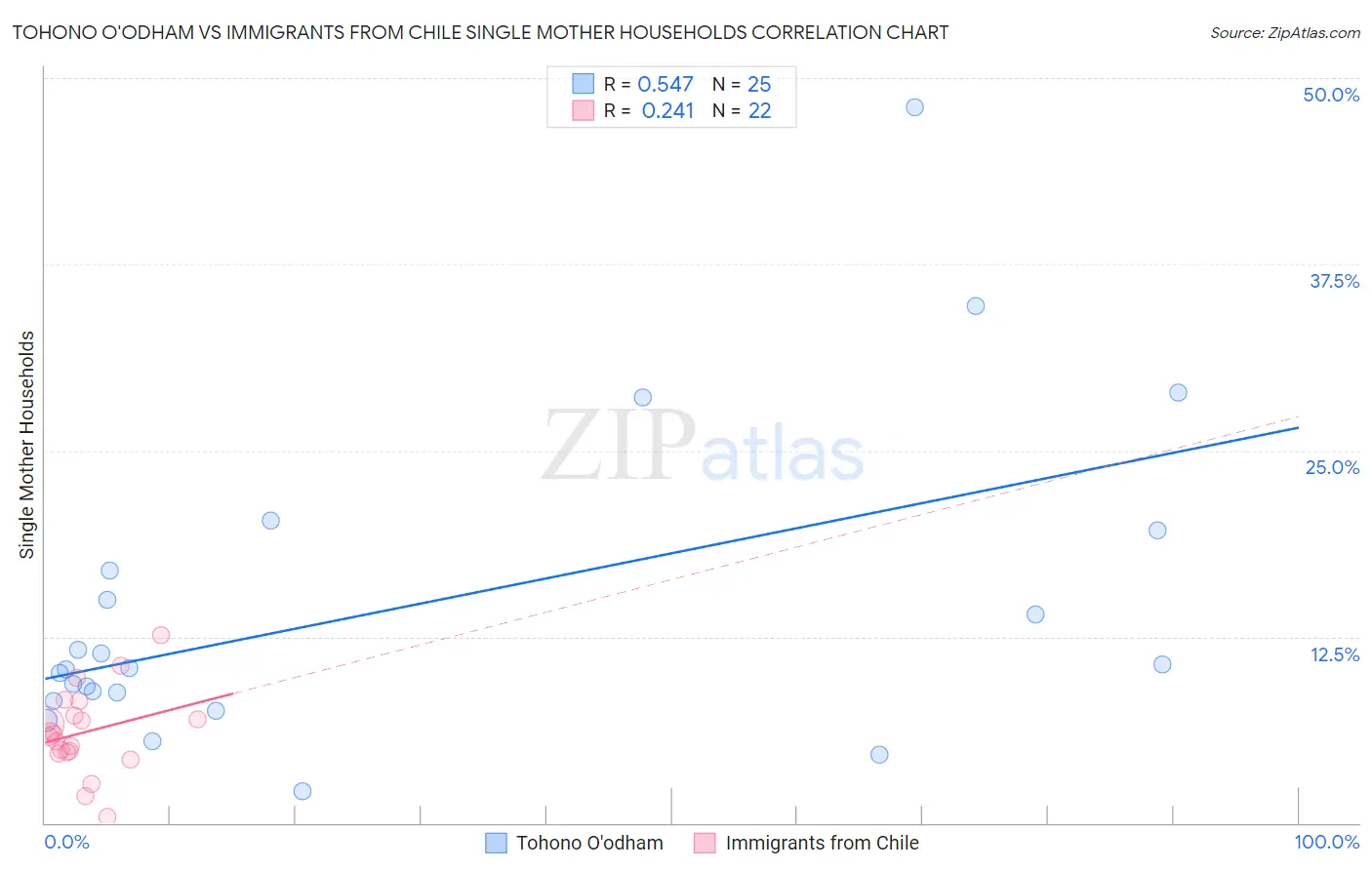 Tohono O'odham vs Immigrants from Chile Single Mother Households