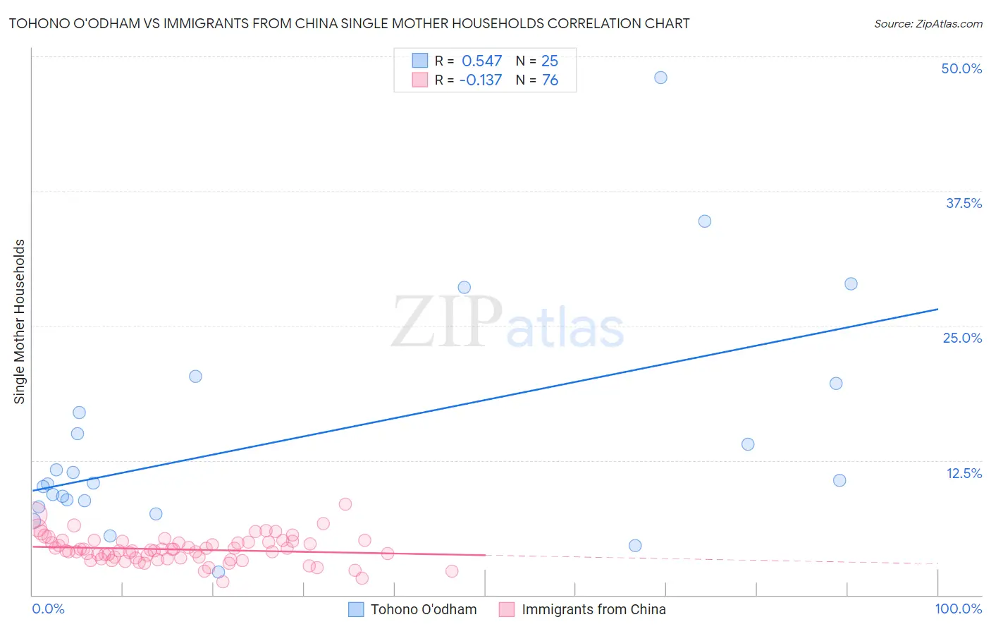 Tohono O'odham vs Immigrants from China Single Mother Households