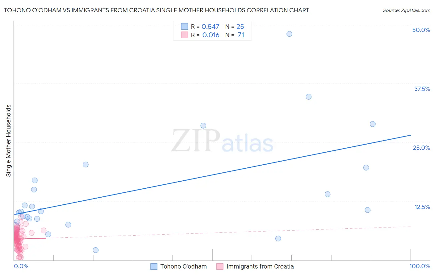 Tohono O'odham vs Immigrants from Croatia Single Mother Households