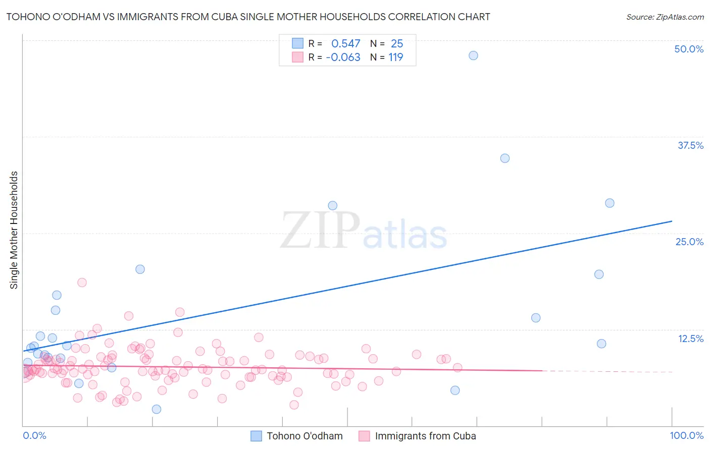 Tohono O'odham vs Immigrants from Cuba Single Mother Households