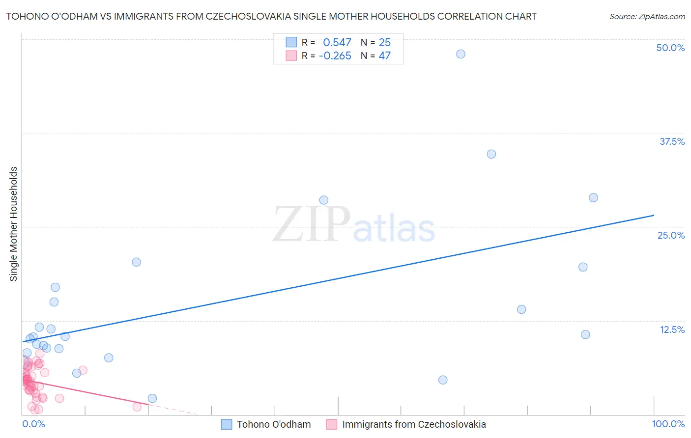 Tohono O'odham vs Immigrants from Czechoslovakia Single Mother Households