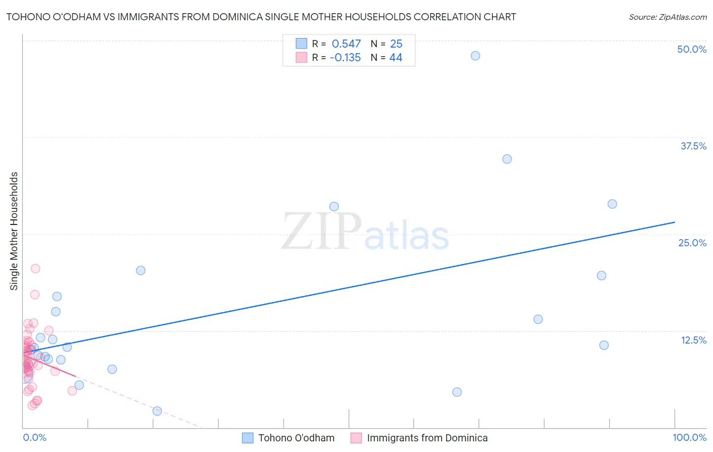 Tohono O'odham vs Immigrants from Dominica Single Mother Households