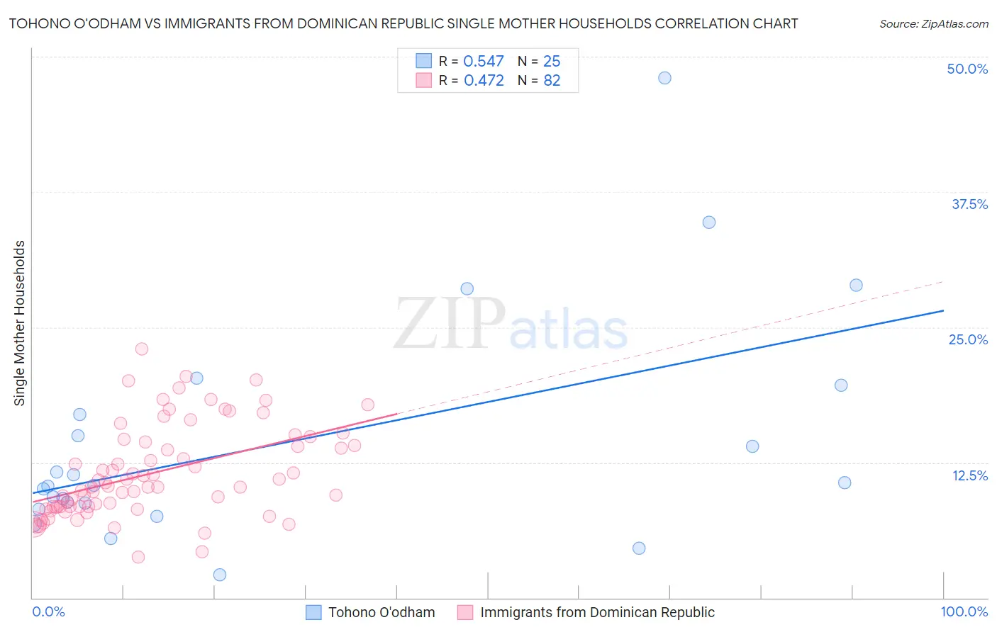 Tohono O'odham vs Immigrants from Dominican Republic Single Mother Households