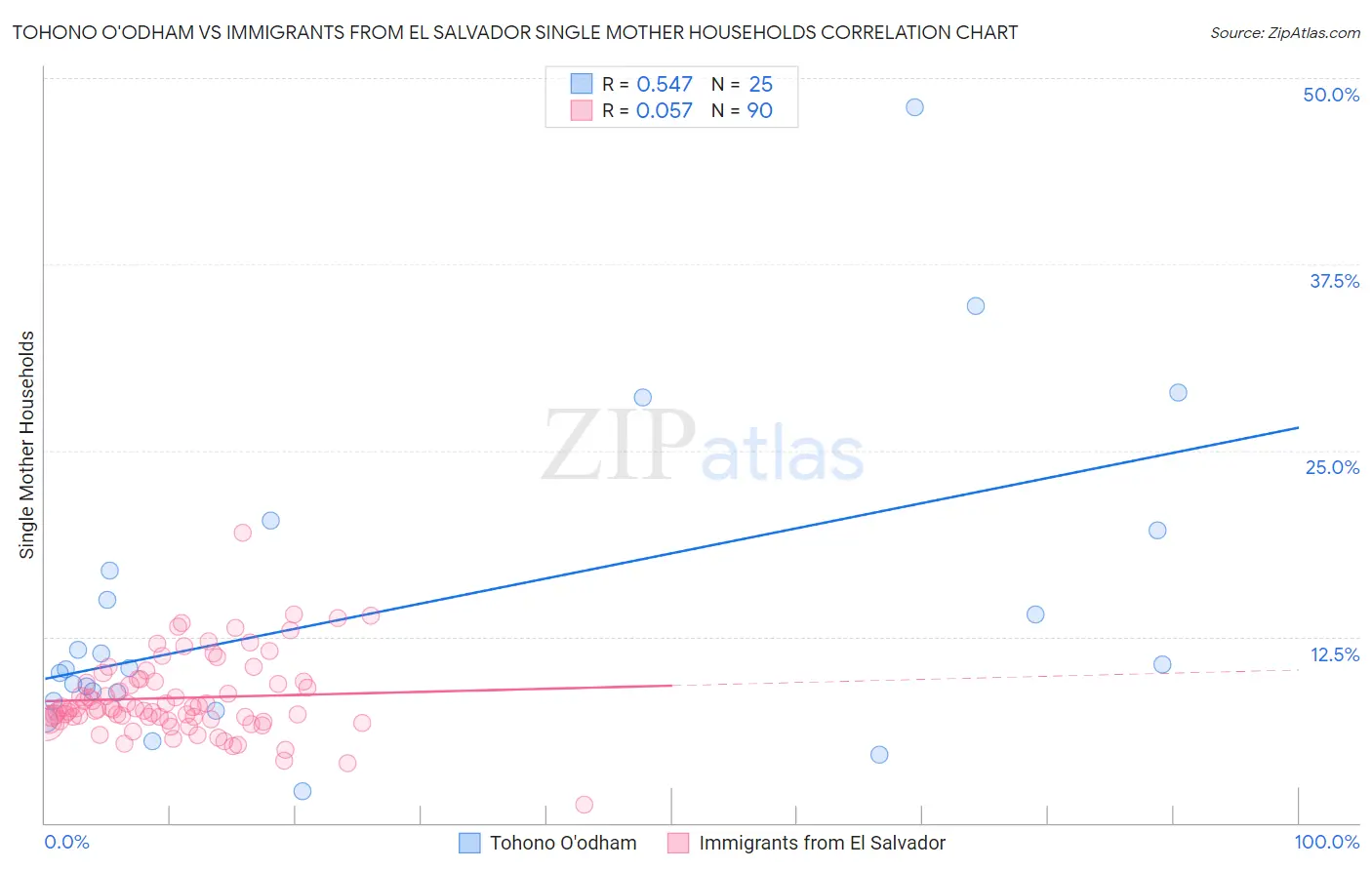 Tohono O'odham vs Immigrants from El Salvador Single Mother Households