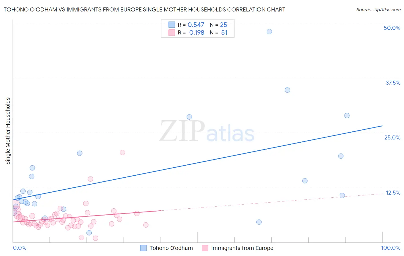 Tohono O'odham vs Immigrants from Europe Single Mother Households