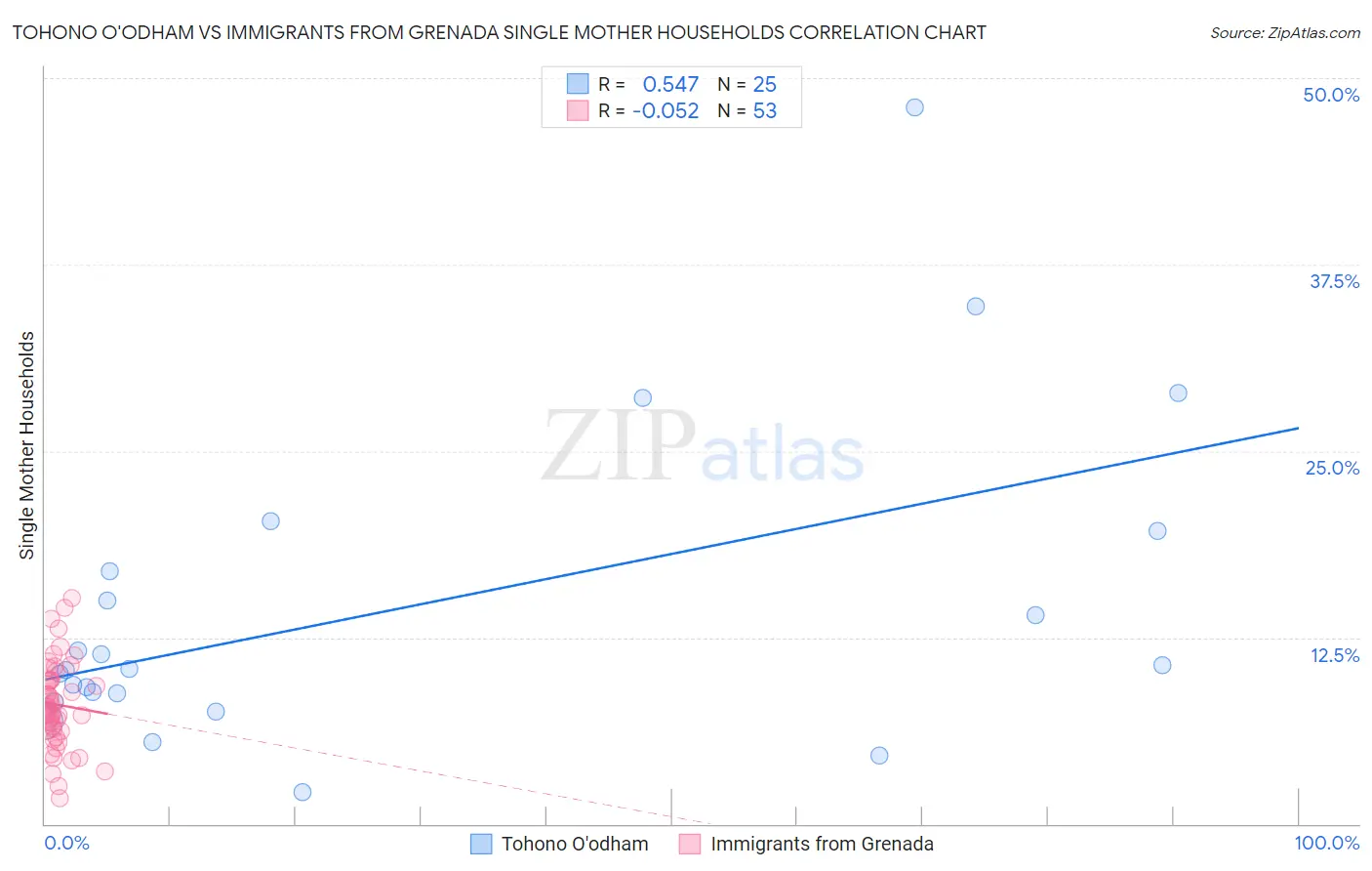 Tohono O'odham vs Immigrants from Grenada Single Mother Households