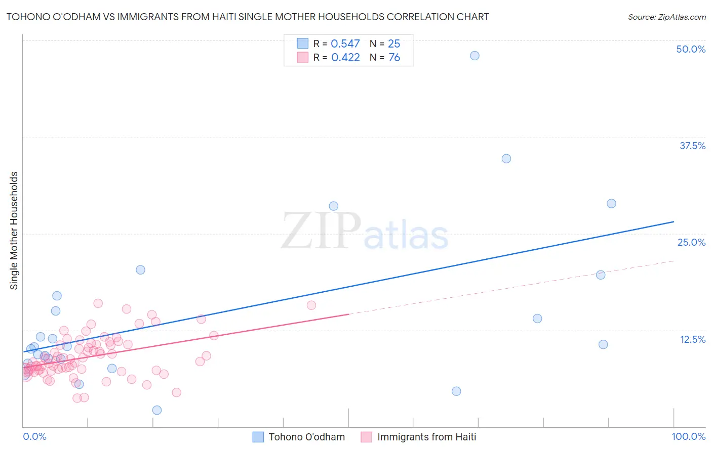 Tohono O'odham vs Immigrants from Haiti Single Mother Households