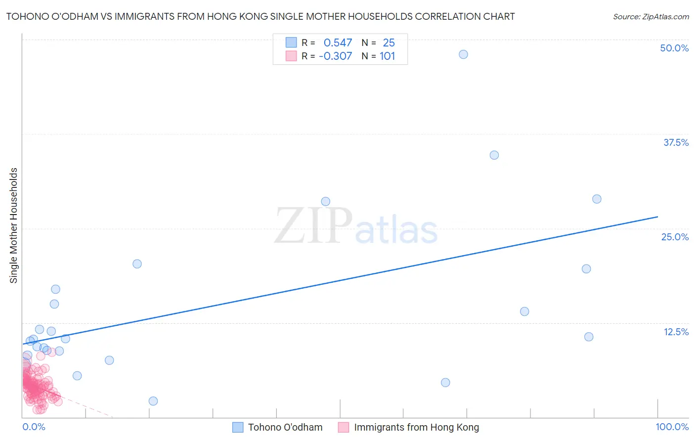 Tohono O'odham vs Immigrants from Hong Kong Single Mother Households