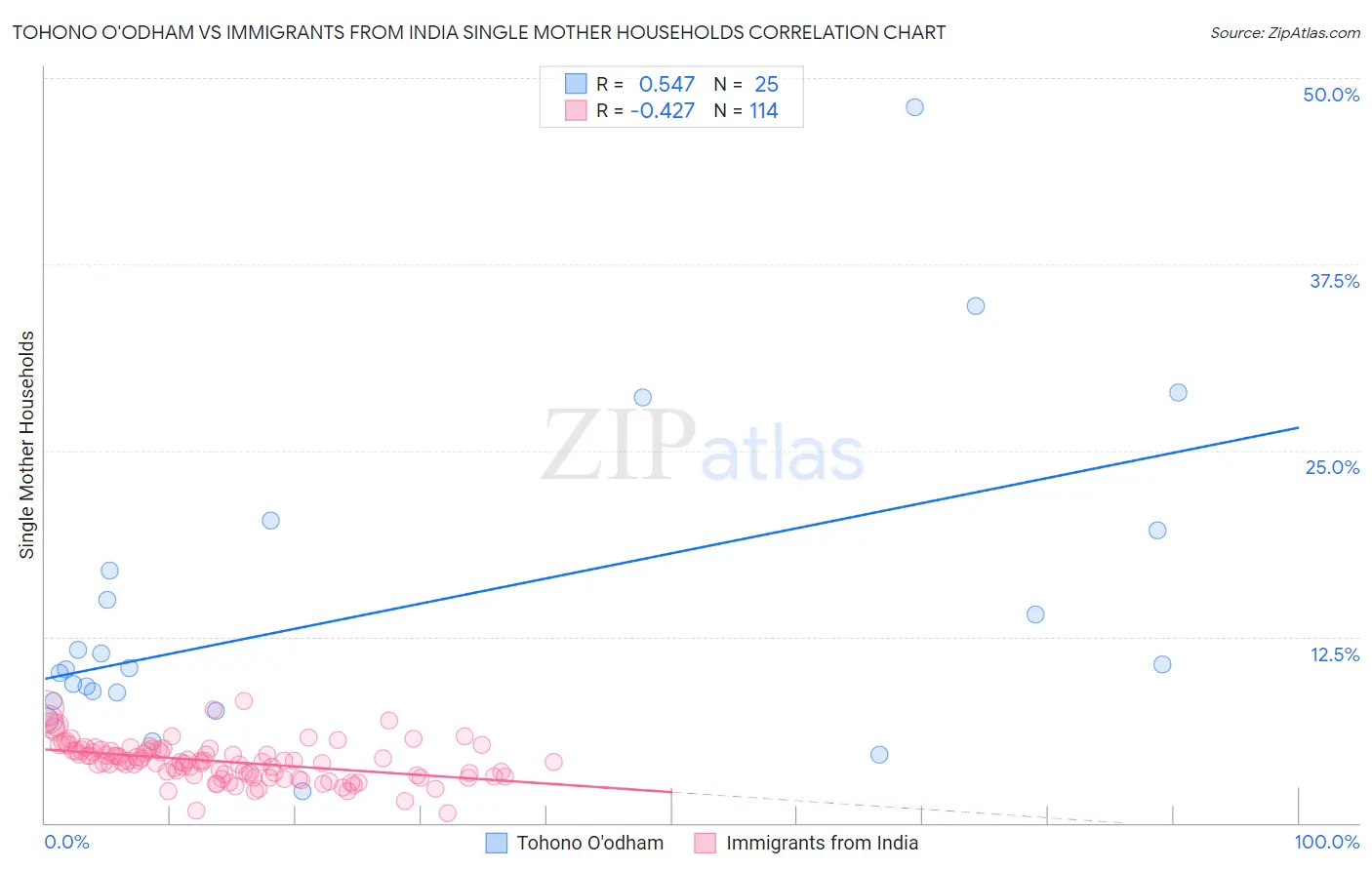 Tohono O'odham vs Immigrants from India Single Mother Households