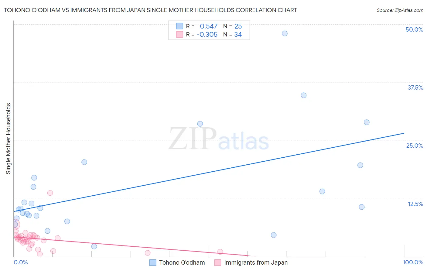 Tohono O'odham vs Immigrants from Japan Single Mother Households