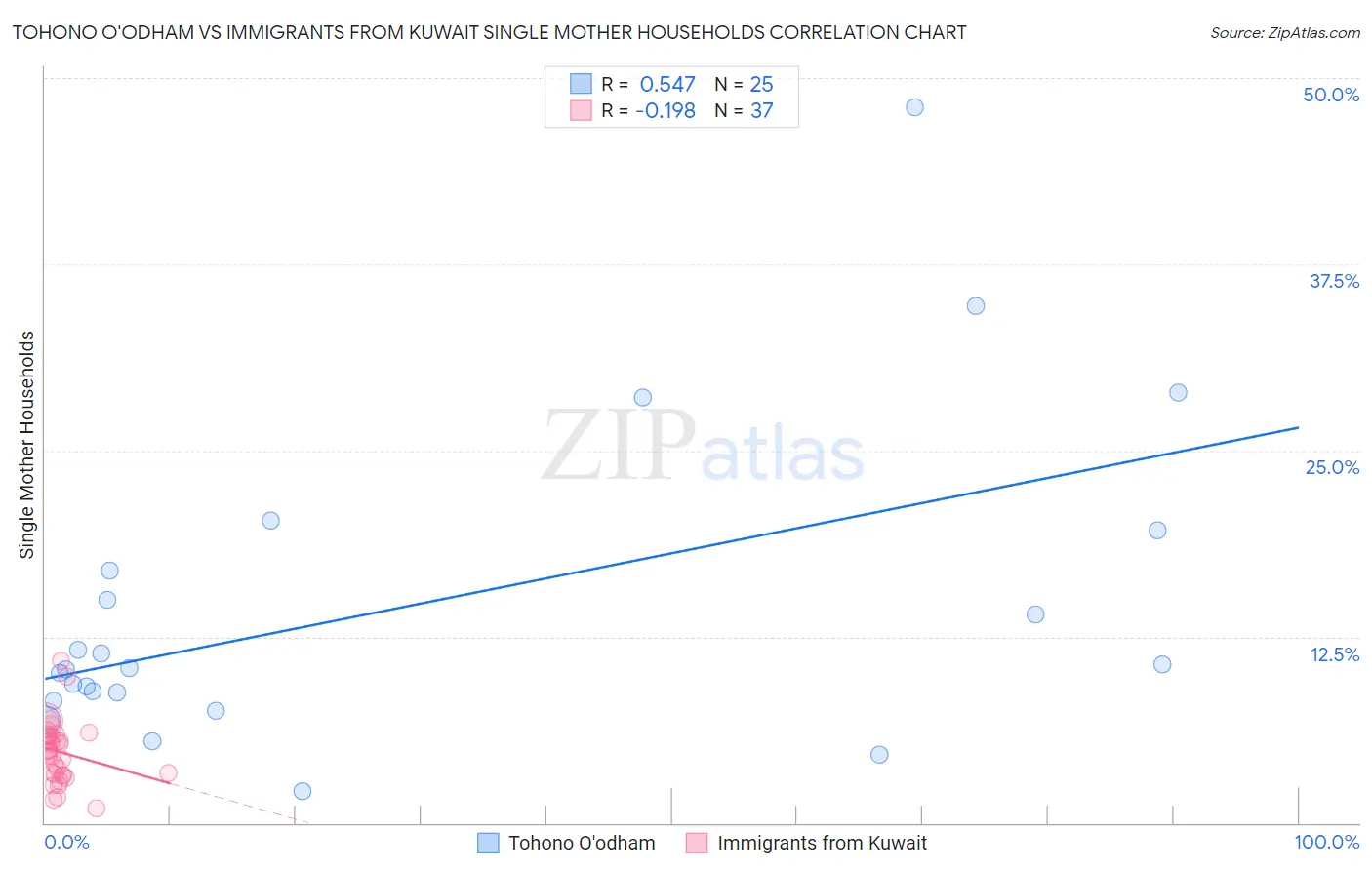 Tohono O'odham vs Immigrants from Kuwait Single Mother Households