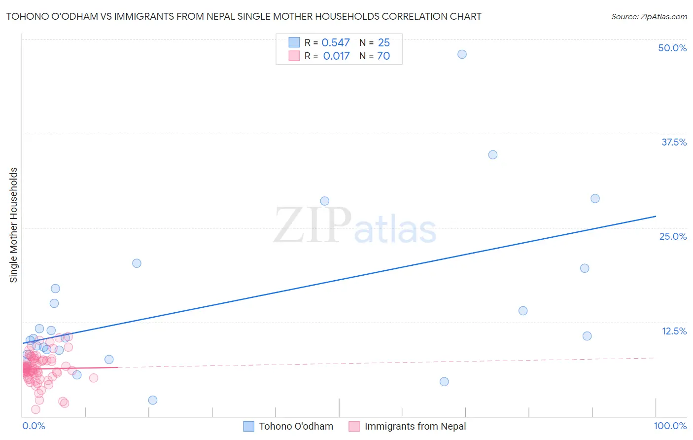 Tohono O'odham vs Immigrants from Nepal Single Mother Households