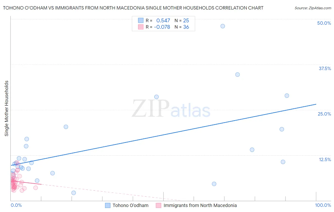 Tohono O'odham vs Immigrants from North Macedonia Single Mother Households