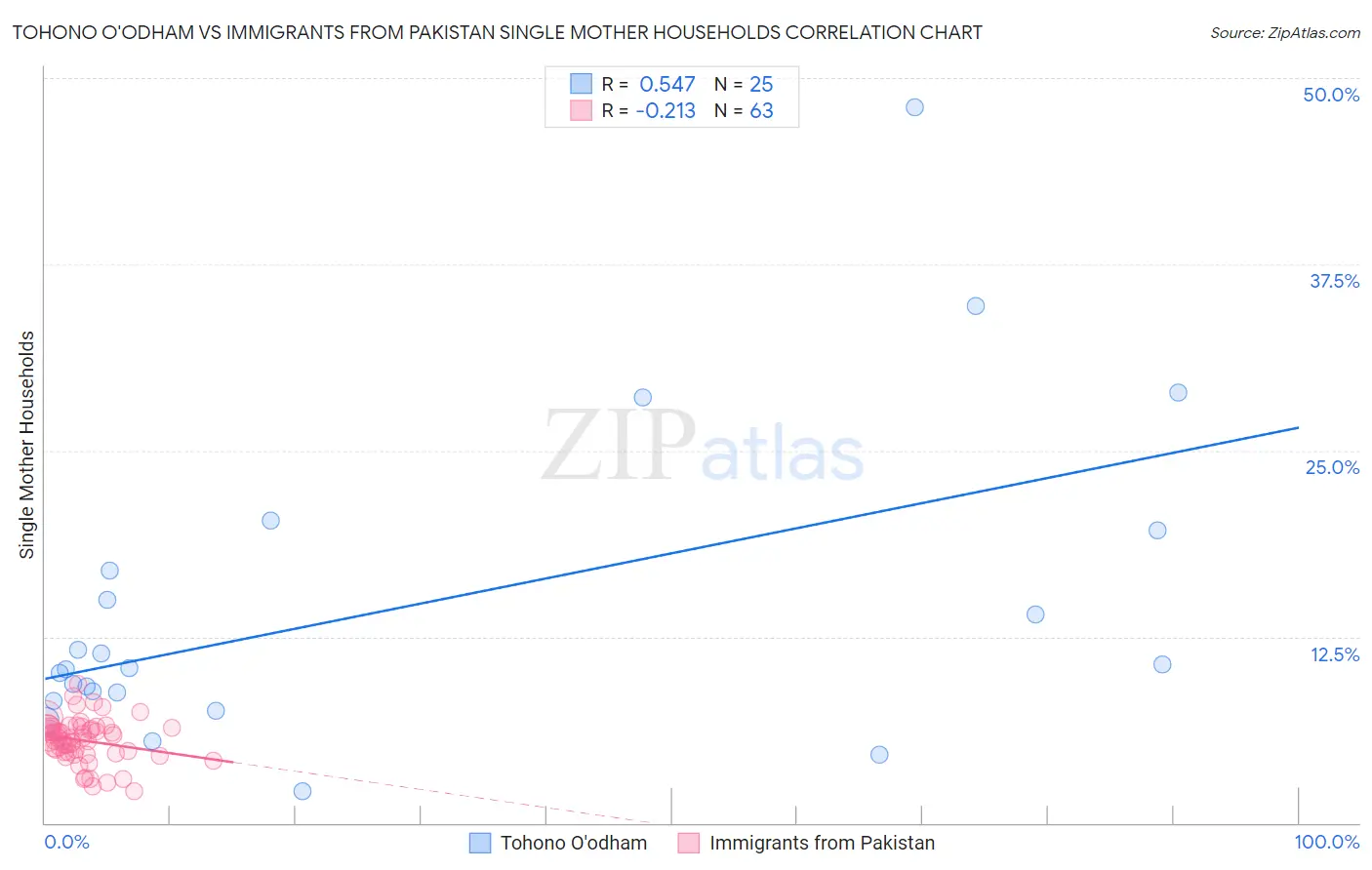 Tohono O'odham vs Immigrants from Pakistan Single Mother Households