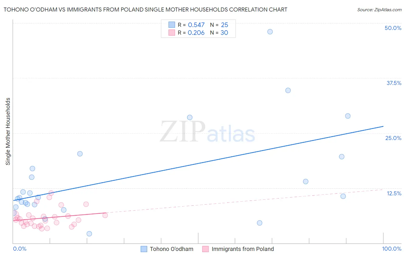 Tohono O'odham vs Immigrants from Poland Single Mother Households