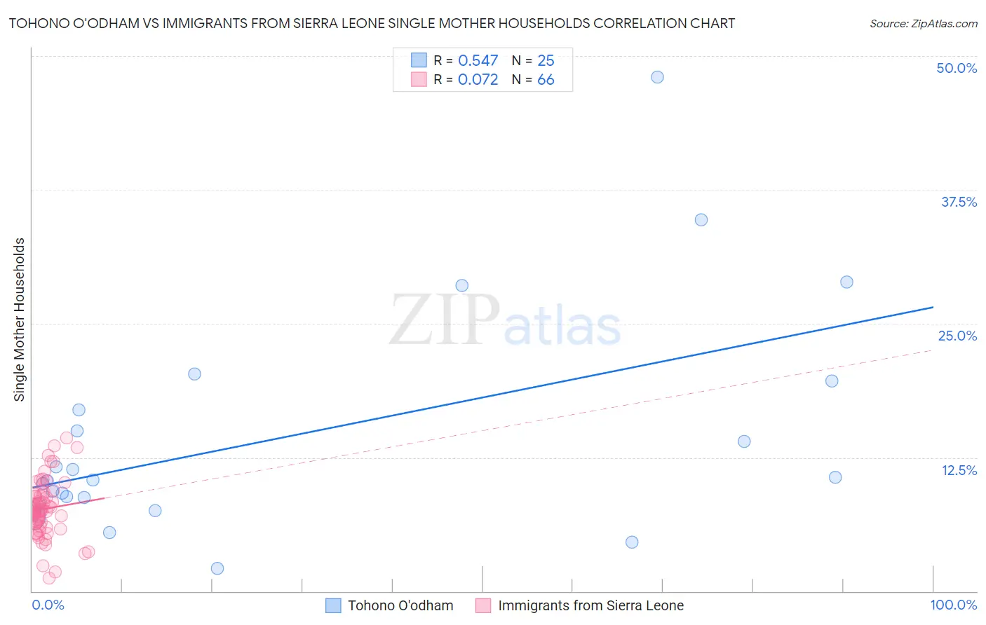 Tohono O'odham vs Immigrants from Sierra Leone Single Mother Households