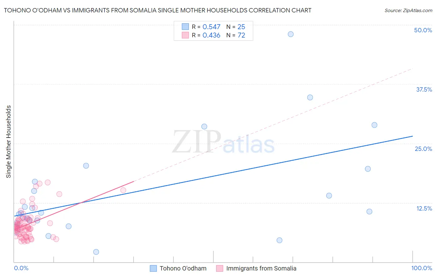 Tohono O'odham vs Immigrants from Somalia Single Mother Households